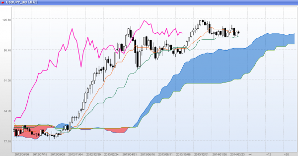 2014年5月1週週足一目均衡表ドル円チャート