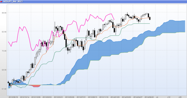 2014年7月5週週足一目均衡表NZドル円チャート