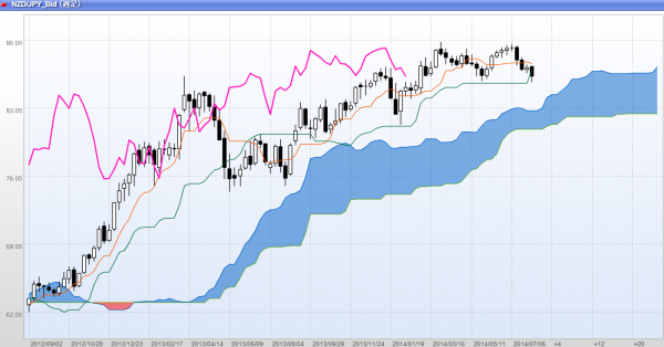 2014年8月2週週足一目均衡表NZドル円チャート