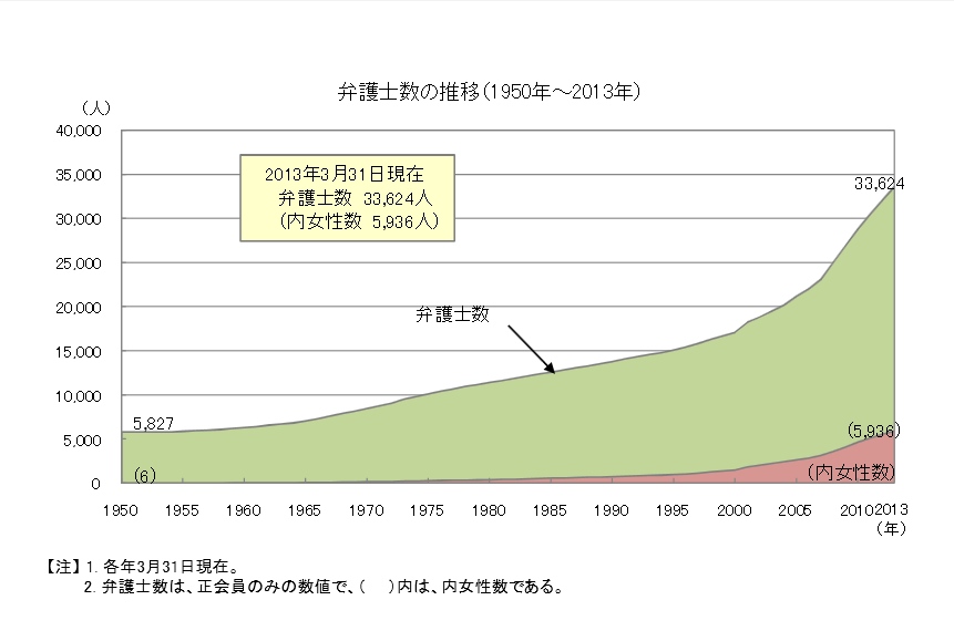 弁護士数の推移