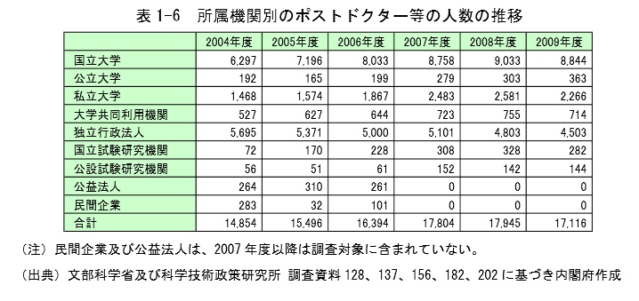 ポスドクの人数の推移０２