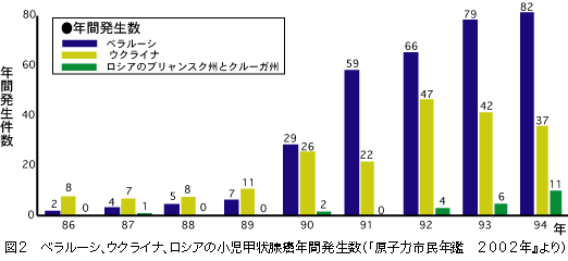 ベラルーシ、ウクライナ、ロシアの小児甲状腺癌年間発生数の推移 甲状腺がんは内部被曝