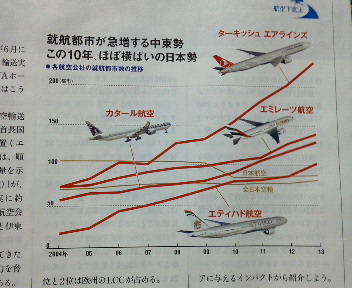 就航都市が急増する中東勢　この10年、ほぼ横ばいの日本勢