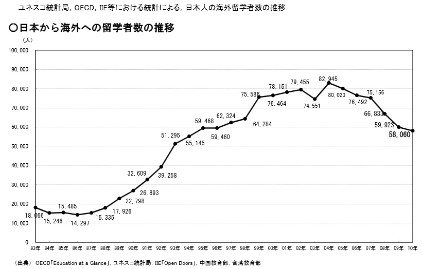日本人の海外留学状況０１