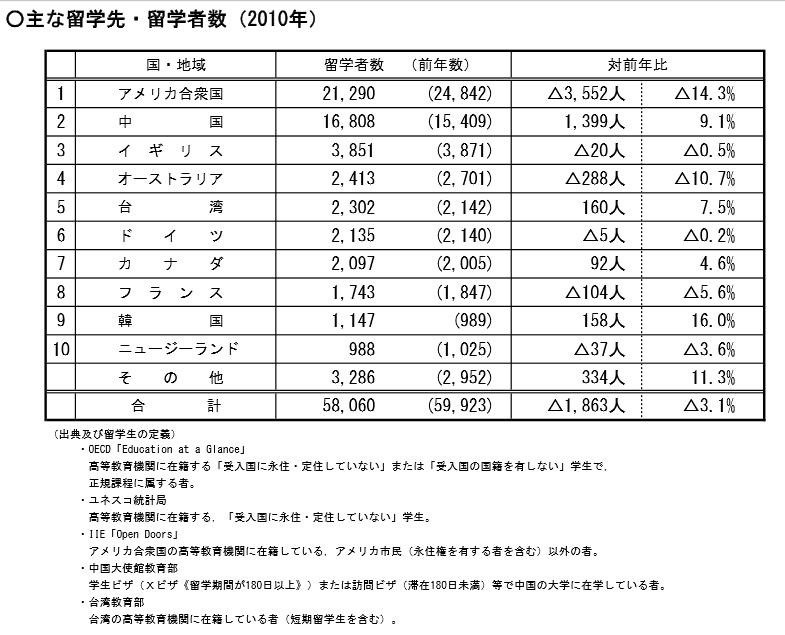 日本人の海外留学状況０２