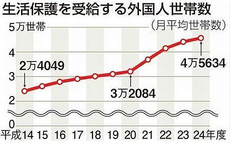 グラフ：生活保護を受給する外国人世帯