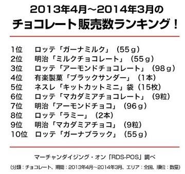 チョコレート売上ランキング2014.03