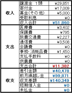 動物助け隊2014年５月収支報告