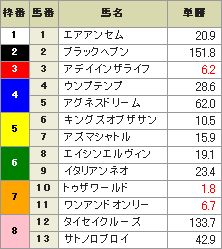 弥生賞