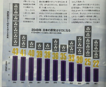 ２０４９年、日本の原発はゼロになる