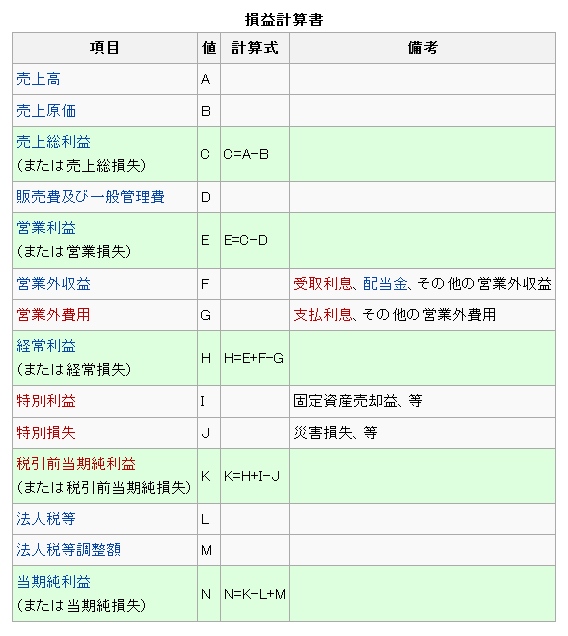 損益計算書