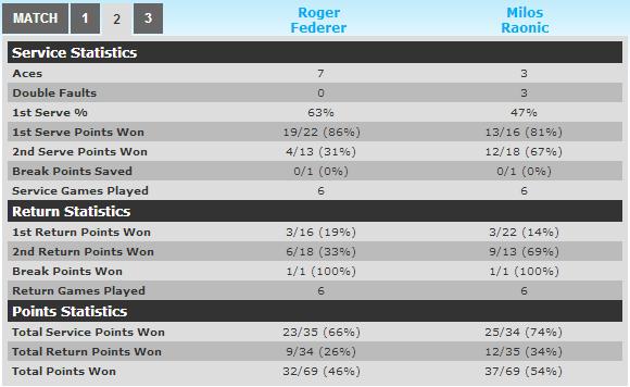 20150112 federer vs raonic match stats