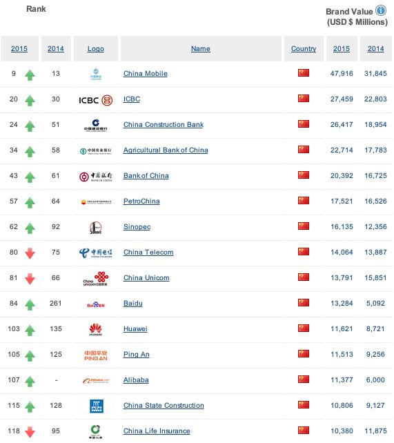 中国の企業ランキング