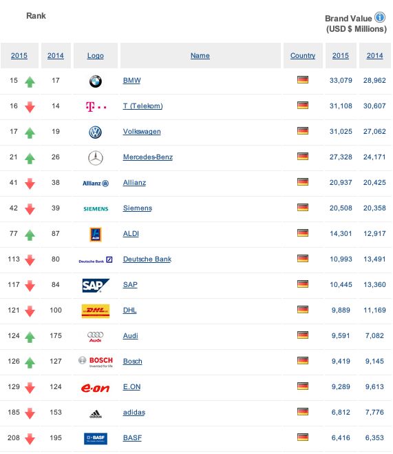 ドイツの企業ランキング