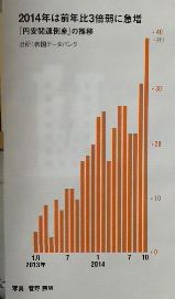 2014年は前年比３倍弱に急増