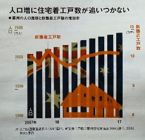 人口増に住宅着工戸数が追いつかない<br />豪州の人口推移と新築着工戸数の増加率