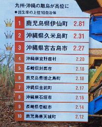 九州・沖縄の離島が高位に<br />・出生率の上位10自治体