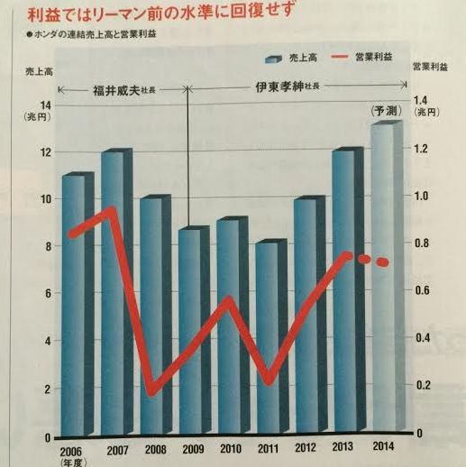利益ではリーマン前の水準に回復せず