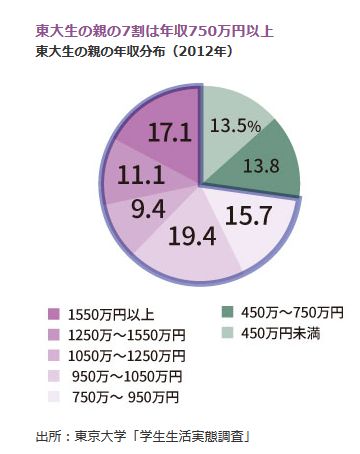 東大生の親の7割は年収750万円以上<br />・東大生の親の年収分布（2012年）