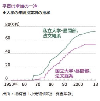 学費は増加の一途