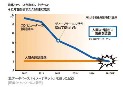 進化のペースが劇的に上がった<br />・近年報告されたAIの主な成果