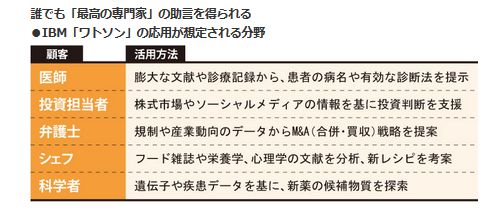 誰でも「最高の専門家」の助言が得られる<br />・IBM「ワトソン」の応用が想定される分野