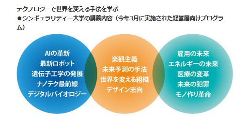 テクノロジーで世界を変える手法を学ぶ<br />・シンギュラリティー大学の講義内容<br />（今年3月に実施された経営層向けプログラム）
