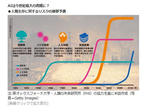 AIは今世紀最大の脅威に？<br />・人類生存に対するリスクの推移予測