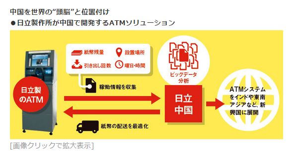中国を世界の“頭脳”と位置付け<br />・日立製作所が中国で開発するATMソリューション