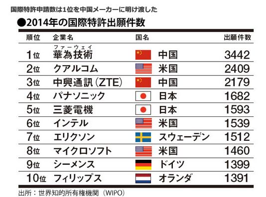 国際特許申請数は１位を中国メーカーに<br />　明け渡した<br />・2014年の国際特許出願件数