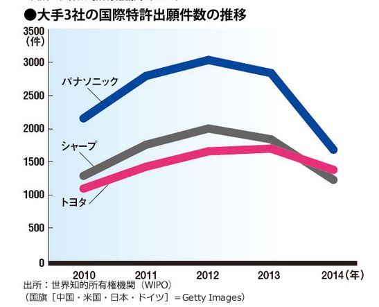 ・大手３社の国際特許出願件数の推移