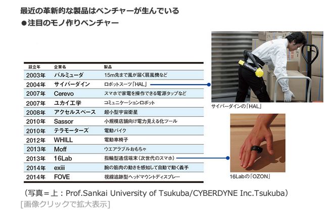 最近の革新的な製品はベンチャーが生んでいる　・注目のモノづくりベンチャー