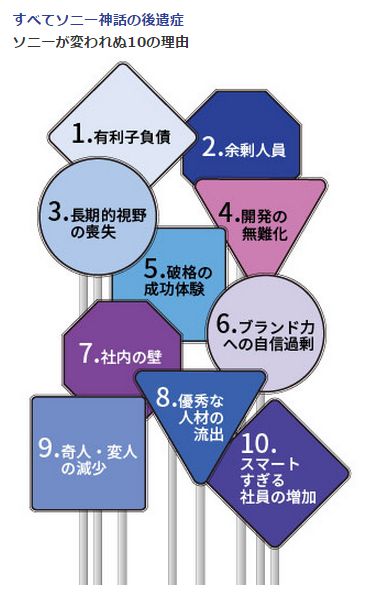 ソニーが変われぬ<br />10の理由