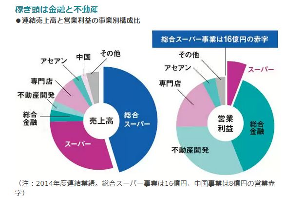 稼ぎ頭は金融と不動産<br />・連結売上高と営業利益の事業別構成比