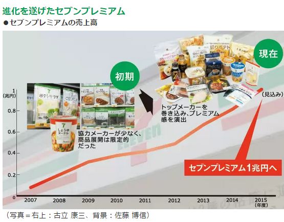 進化を遂げたセブンプレミアム<br />・セブンプレミアムの売上高