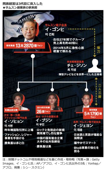 同族経営は３代目に突入した<br />・サムスン創業家の家系図