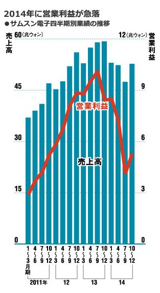 2014年に営業利益が急落<br />・サムスン電子四半期別業績の推移