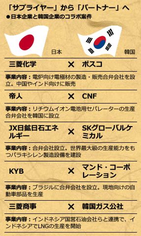 「サプライヤー」から「パートナー」へ<br />・日本企業と韓国企業のコラボ案件