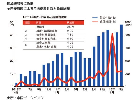 追加緩和後に急増<br />・円安原因による月次倒産件数と負債総額