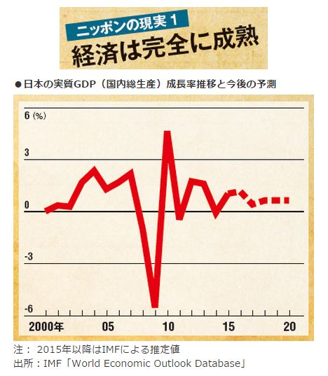 ニッポンの現実１<br />経済は完全に成熟