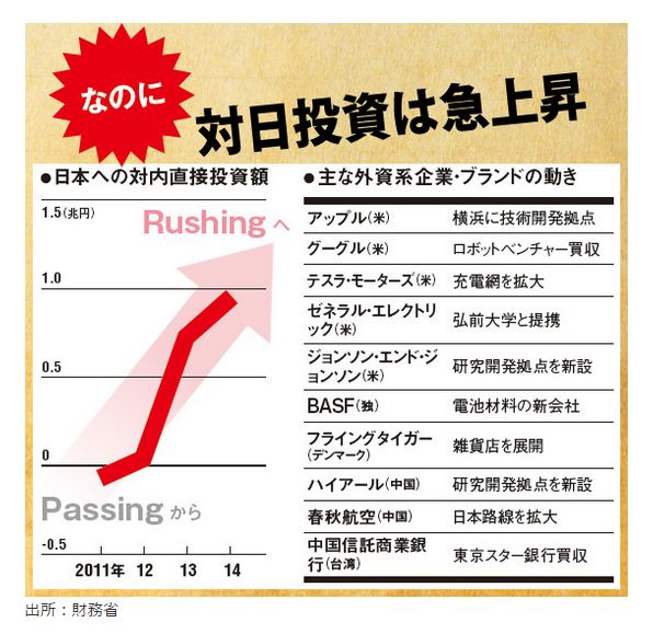 なのに対日投資はは急上昇