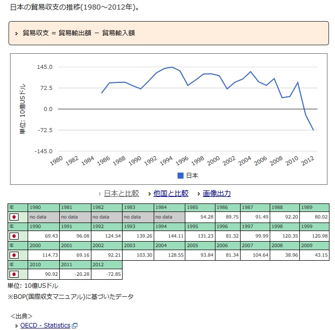 日本の貿易収支の推移