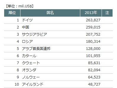 貿易収支 国別ランキング統計・推移