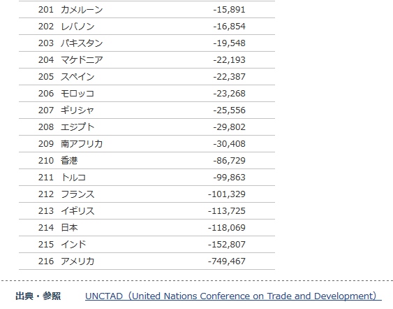 貿易収支 国別ランキング統計・推移