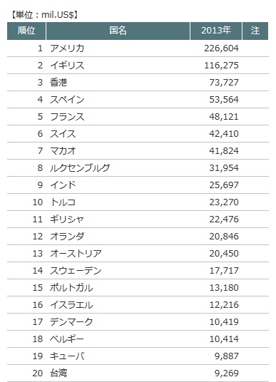 サービス収支 国別ランキング統計・推移