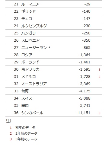 技術貿易収支 国別ランキング統計・推移　2012年