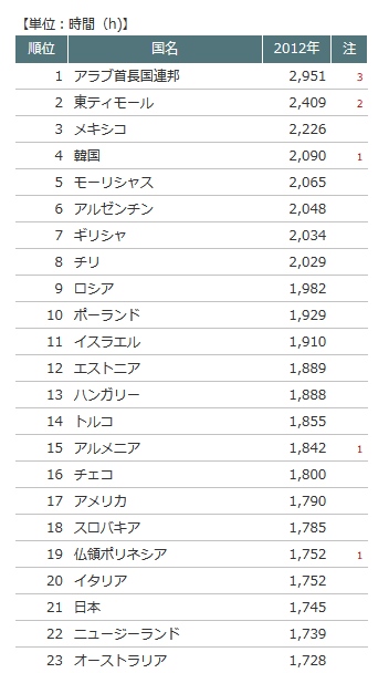 １～２３位