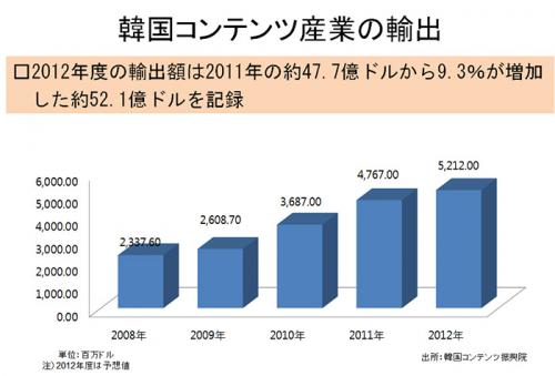 統計　韓国コンテンツ輸出実績