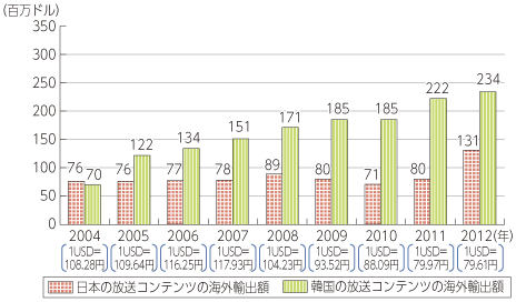 統計　放送コンテンツ　日韓比較