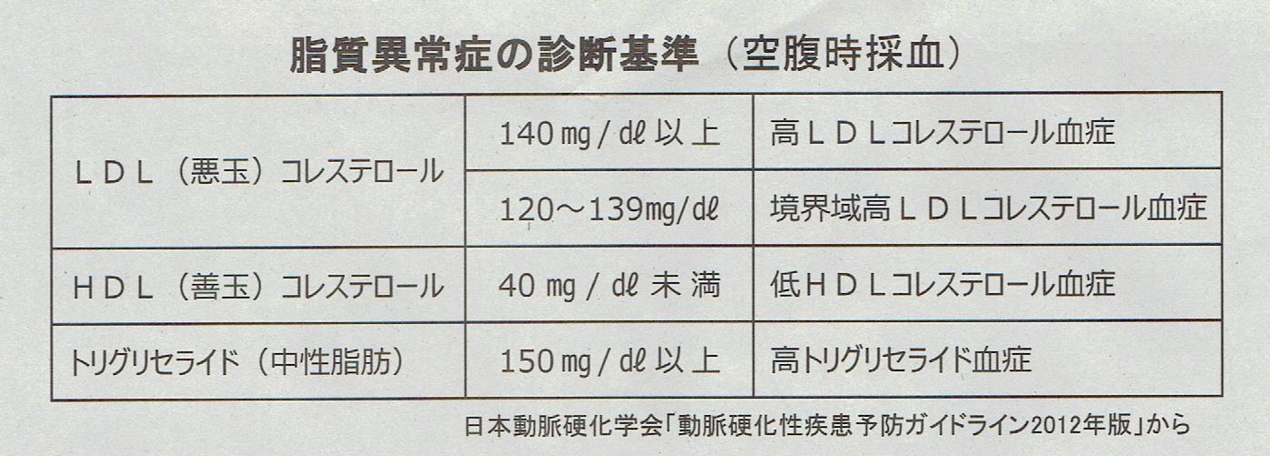脂質異常